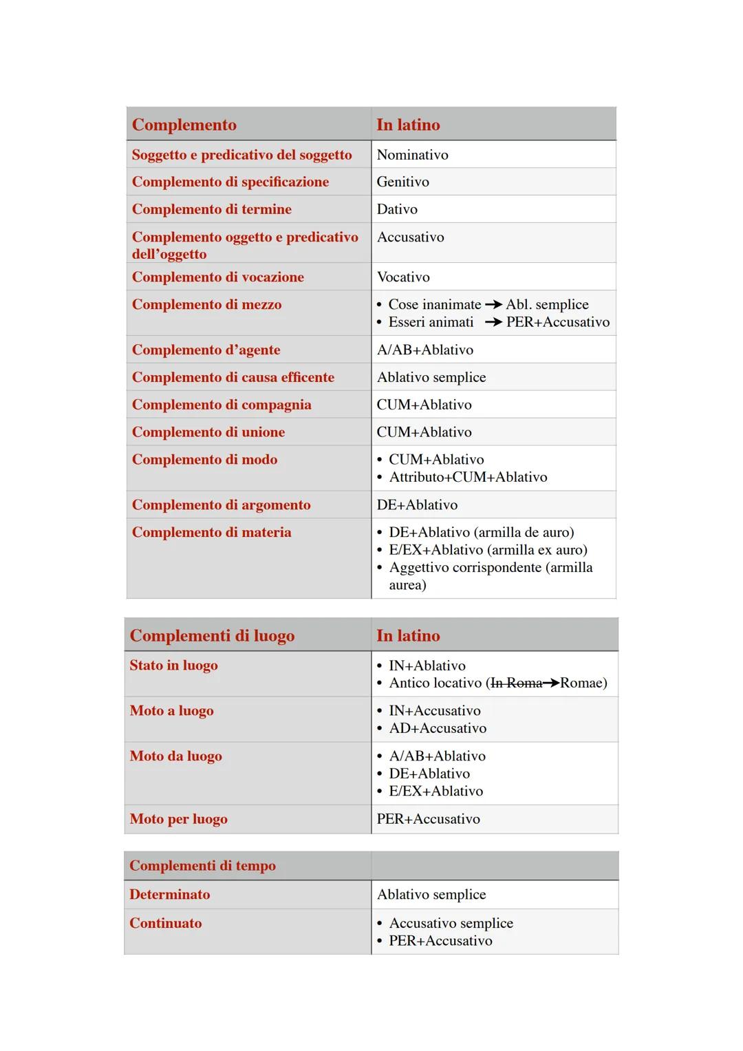 Complemento
In latino
Soggetto e predicativo del soggetto
Nominativo
Complemento di specificazione
Genitivo
Complemento di termine
Dativo
Co