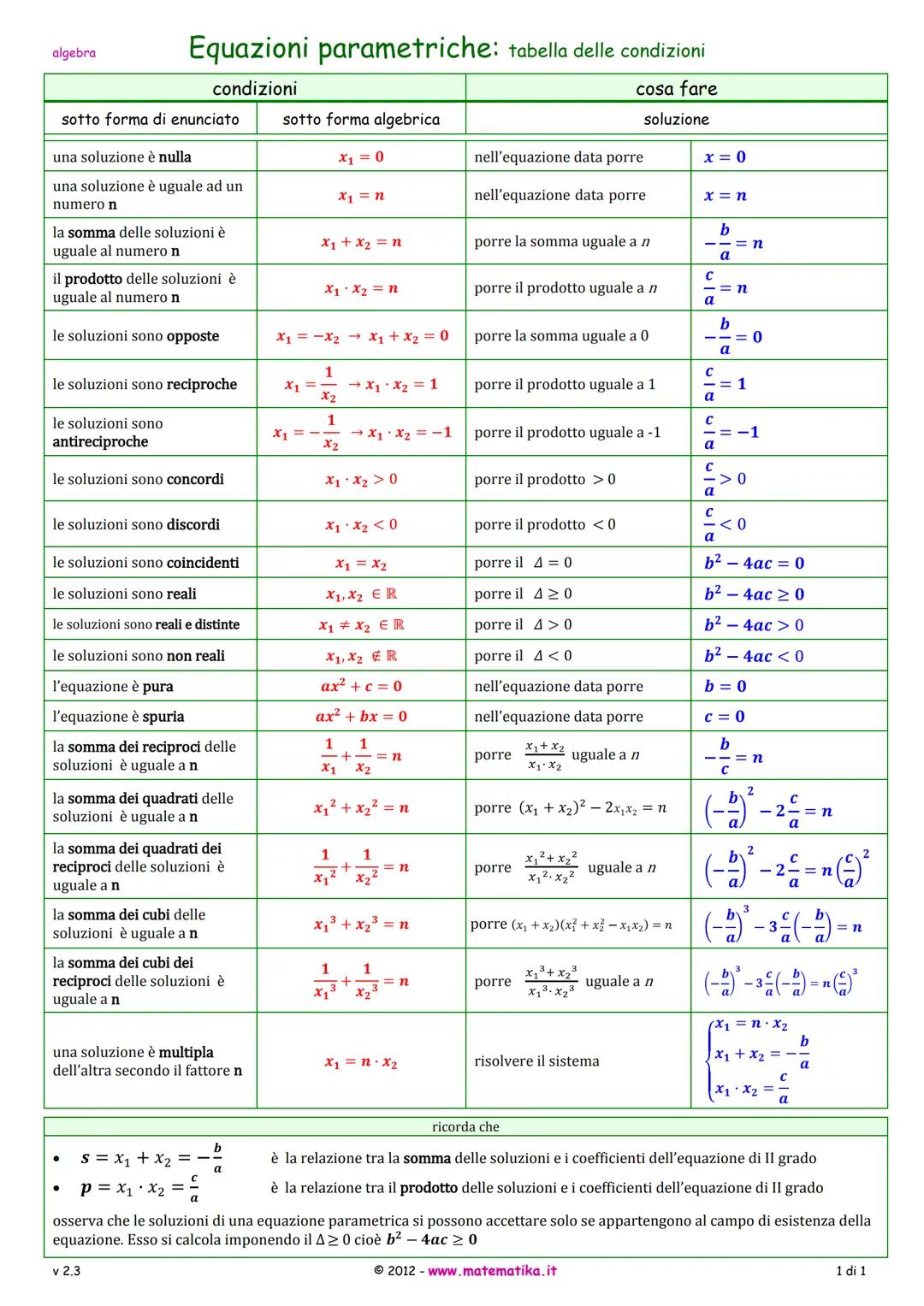 algebra
# Equazioni parametriche: tabella delle condizioni
| condizioni | | cosa fare |
| --- | --- | --- |
| sotto forma di enunciato | s