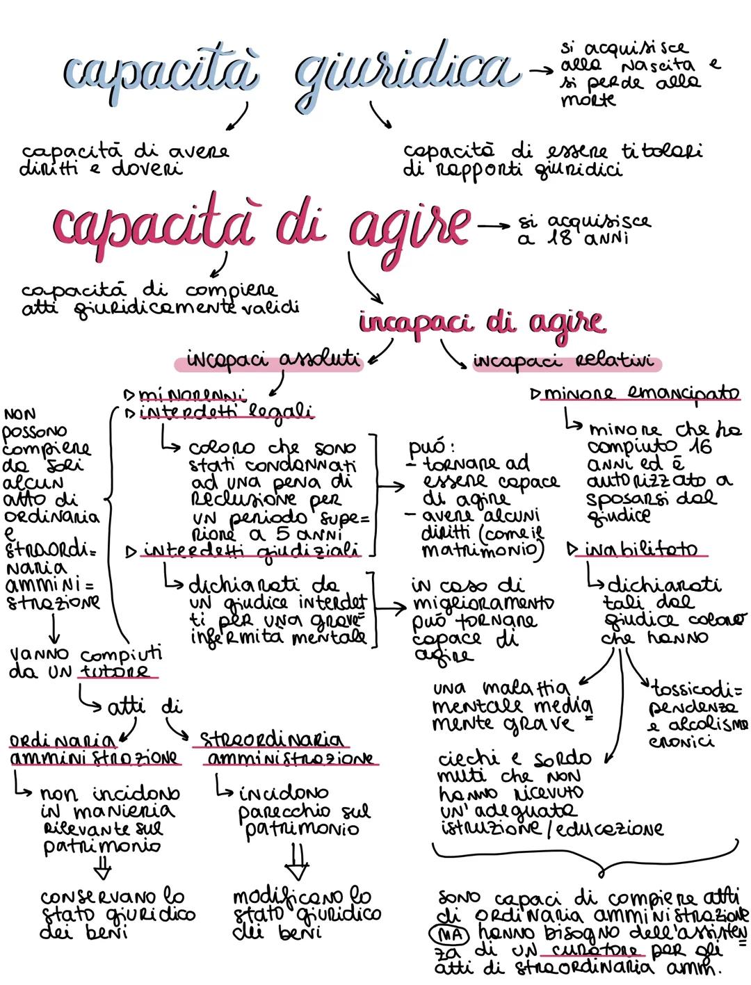 Capacità giuridica e capacità d’agire