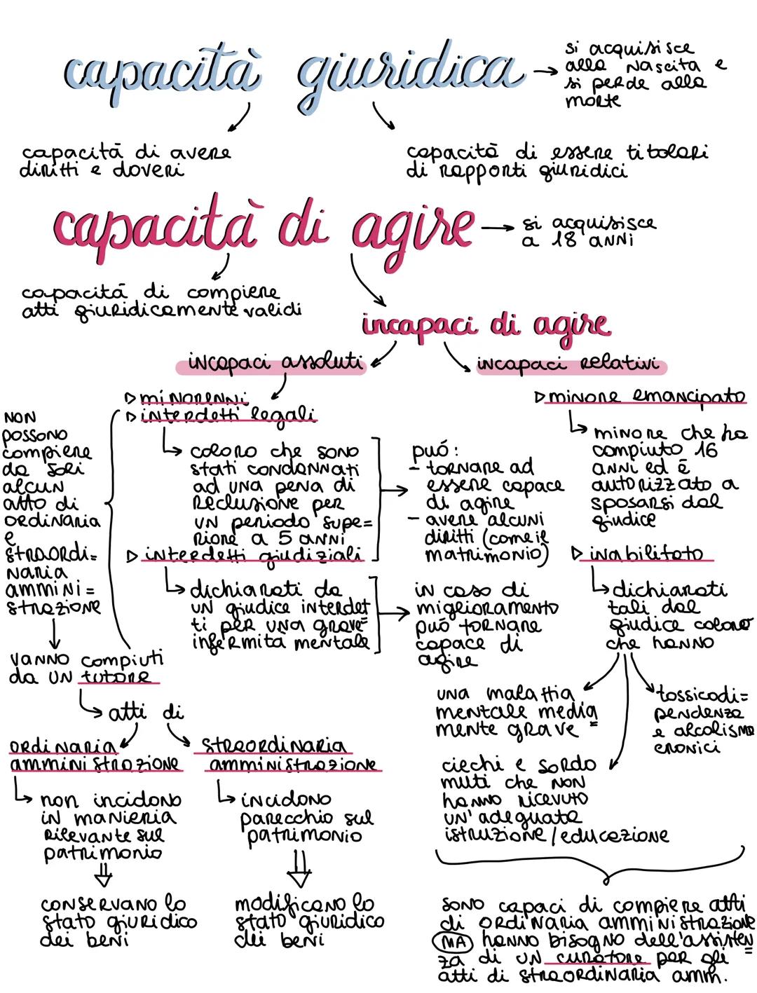 capacità giuridica -
capacità di avere
diritti e doveri
si acquisisce
alla Nascita e
si perde alla
morte
capacità di essere titolari
di rapp