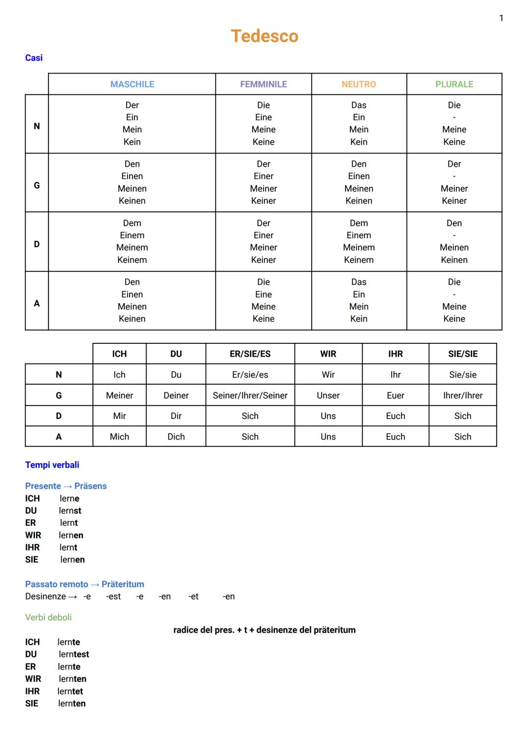 Casi
Tedesco
MASCHILE
FEMMINILE
NEUTRO
PLURALE
Der
Die
Das
Die
Ein
Eine
Ein
Z
Mein
Meine
Mein
Meine
Kein
Keine
Kein
Keine
Den
Der
Den
Der
Ei