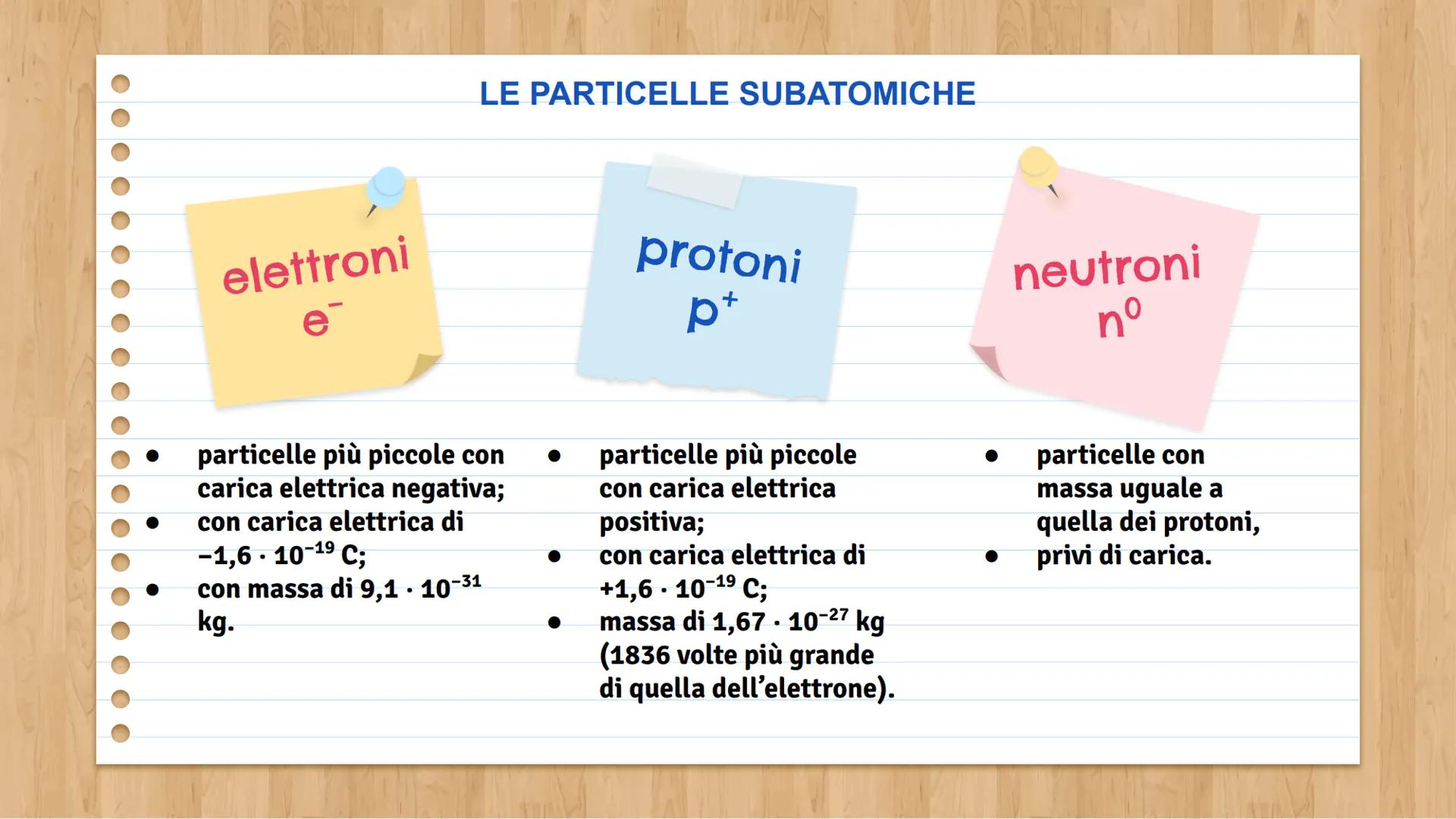 # Unità 4
All'interno dell'atomo # LE PARTICELLE SUBATOMICHE
Dalli studio dei fenomeni di elettrizzazione si ipotizzò l'esistenza di parti