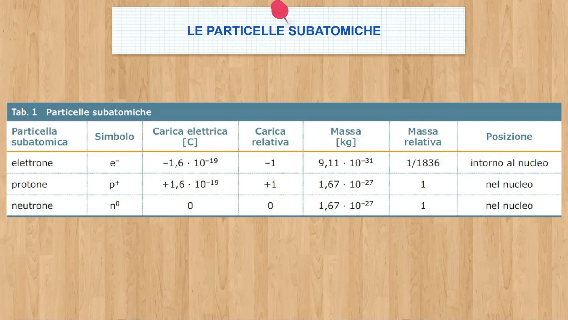 # Unità 4
All'interno dell'atomo # LE PARTICELLE SUBATOMICHE
Dalli studio dei fenomeni di elettrizzazione si ipotizzò l'esistenza di parti