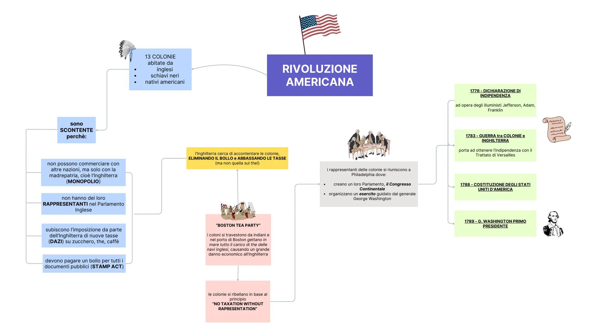 sono
SCONTENTE
perchè:
13 COLONIE
abitate da
inglesi
schiavi neri
nativi americani
RIVOLUZIONE
AMERICANA
1776-DICHIARAZIONE DI
INDIPENDEN