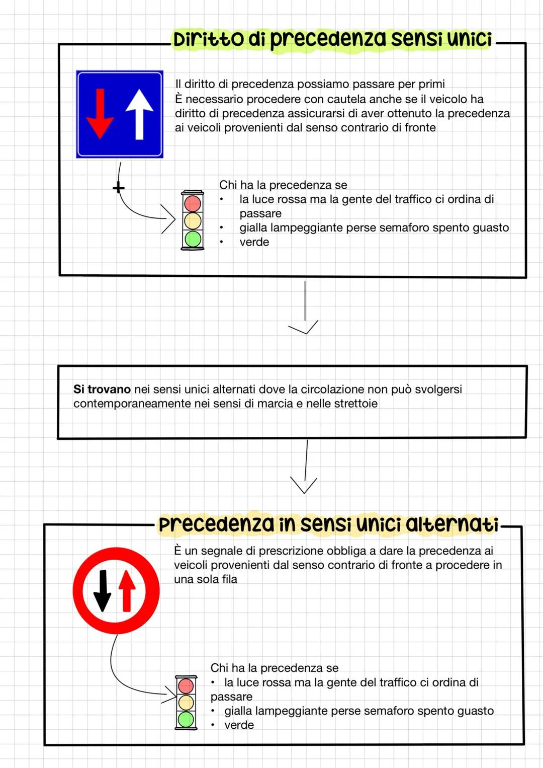 # segnali di precedenza
Sono segnali di prescrizione
-segnali prescrizione
Si trovano su strade secondarie urbane e extraurbane che non han