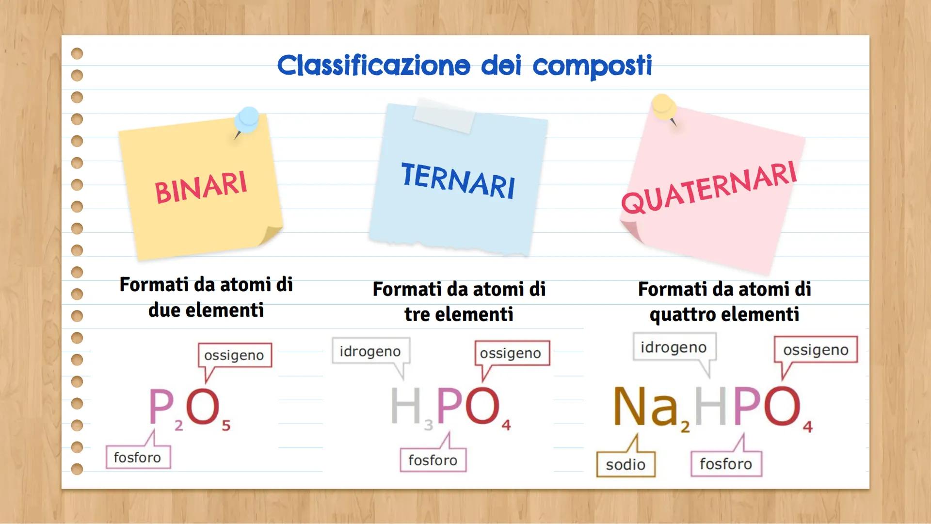 # Unità 3
Il linguaggio della
chimica LA RAPPRESENTAZIONE DEGLI ATOMI E DELLE
MOLECOLE
Ogni molecola, sia di un elemento sia di un compost