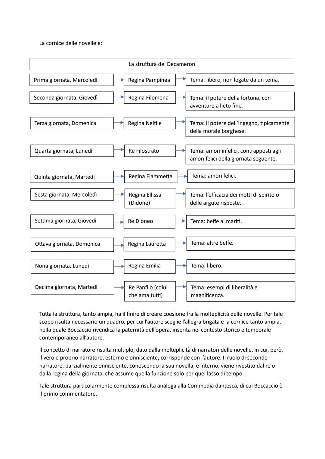 # BOCCACCIO
Vita e parti generali
Boccaccio si comporta analogamente a Petrarca circa gli spetti della propria vita. Nelle proprie opere
s