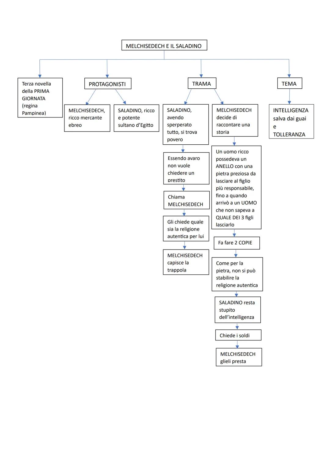 # BOCCACCIO
Vita e parti generali
Boccaccio si comporta analogamente a Petrarca circa gli spetti della propria vita. Nelle proprie opere
s