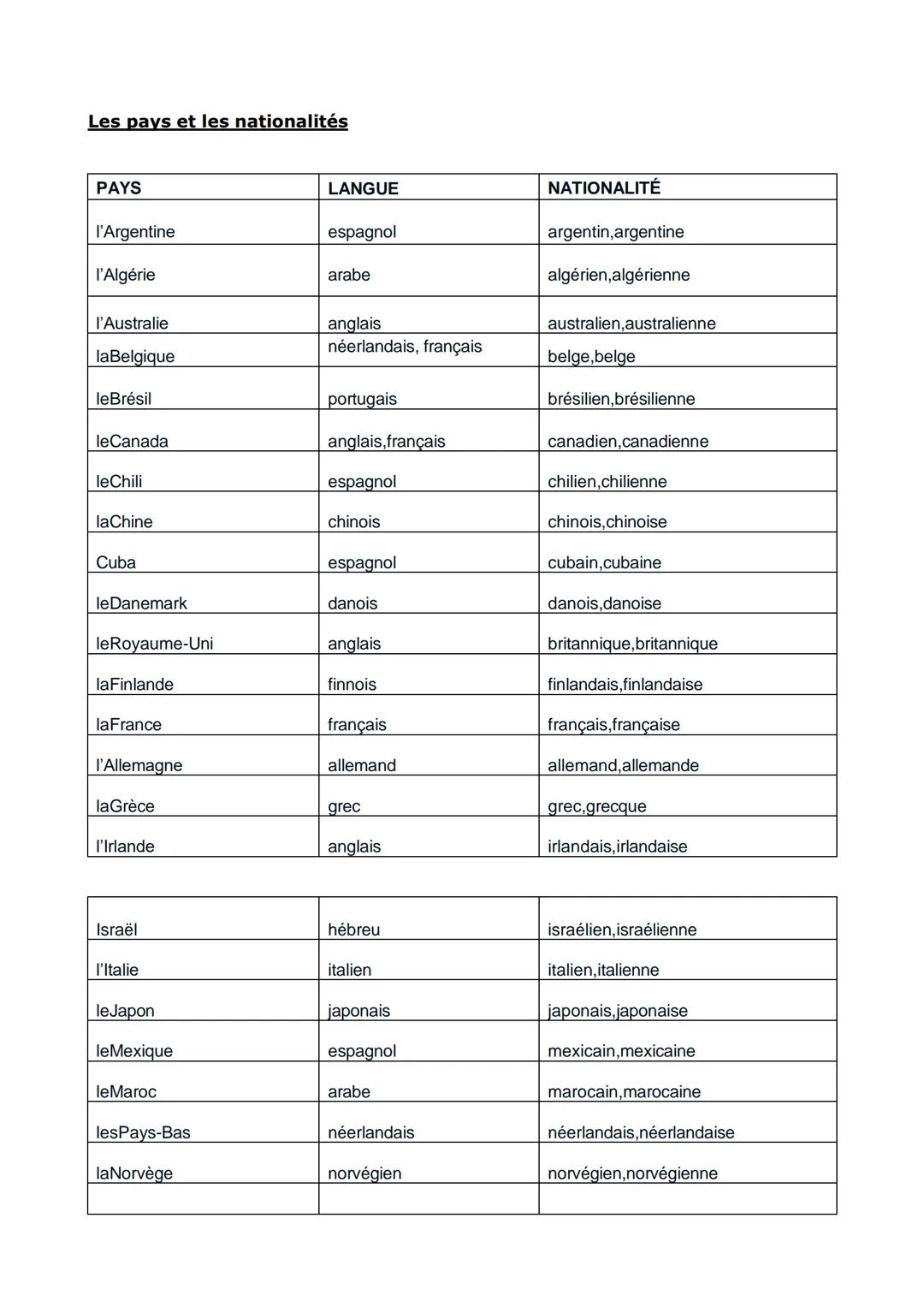 Les nombres
1 = un
2 = deux
3 = trois
4 = quatre
5 = cinq
Lessico
70 =
soixante-dix
71
soixante et onze
72 = soixante-douze
73
soixante-trei