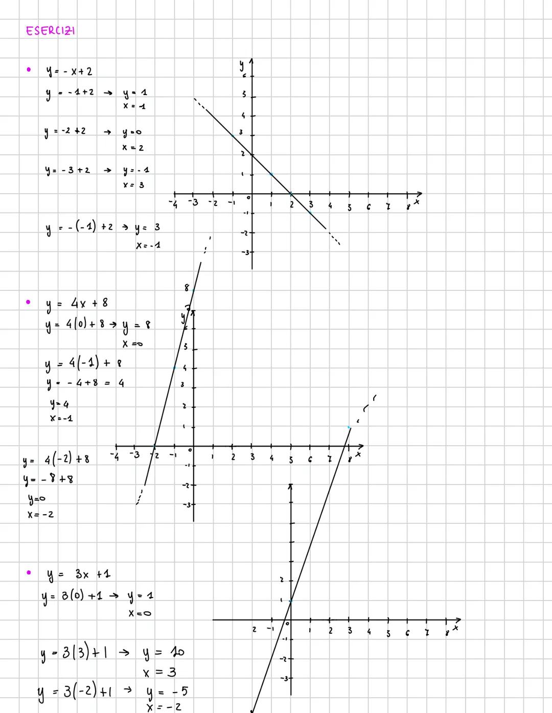 # Equazione della retta
$y = mx + 9$ $\rightarrow$ FUNZIONE LINEARE
retta NON PARALLELA all' ASSE Y
CASI PARTICOLARI :
1) $y = mx$ $\rig