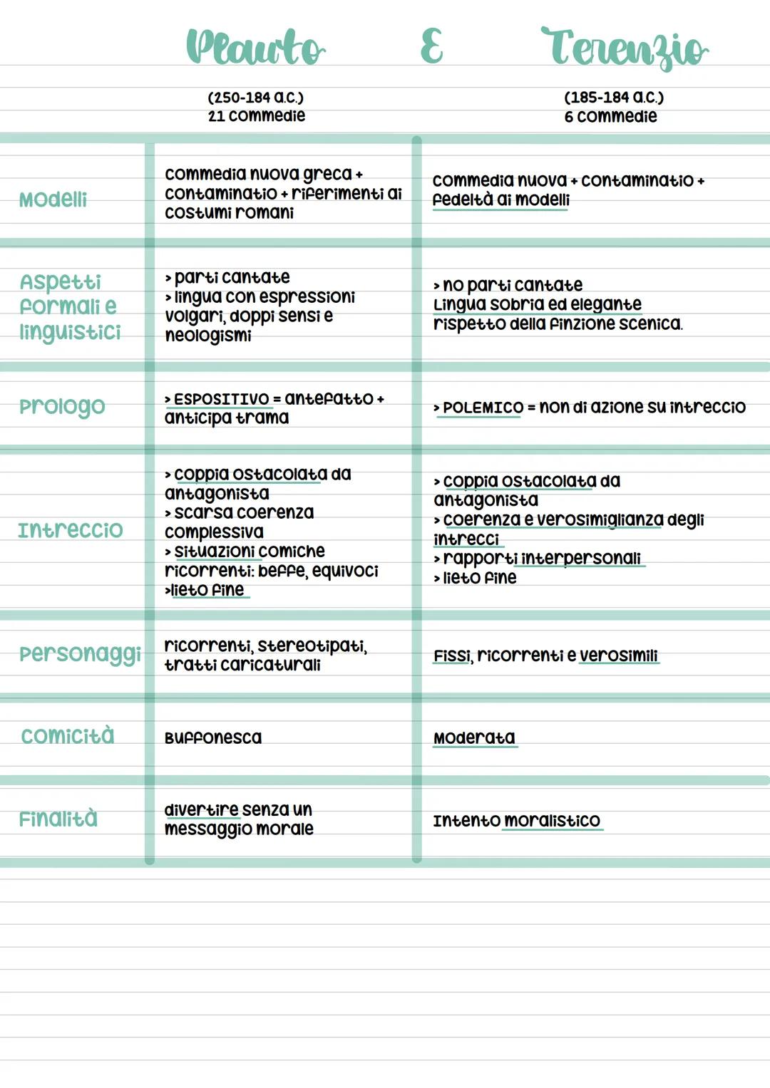 Publio Terenzio Afro
Nasce in Africa
nel 185-184 a.C.
(Cartagine)
Tra il 166 e il
160 a.C.
Terenzio
vita
ebbe come amici-
protettori alcuni
