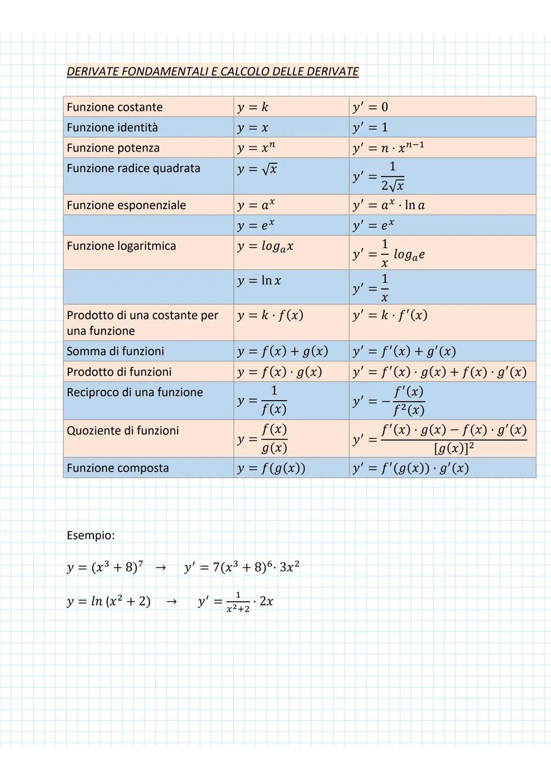 STUDIO DI FUNZIONE: PUNTI STAZIONARI
mercoledì 9 novembre 2022 09:20
DERIVATE
Data una funzione y = f(x), si definisce derivata della funzio