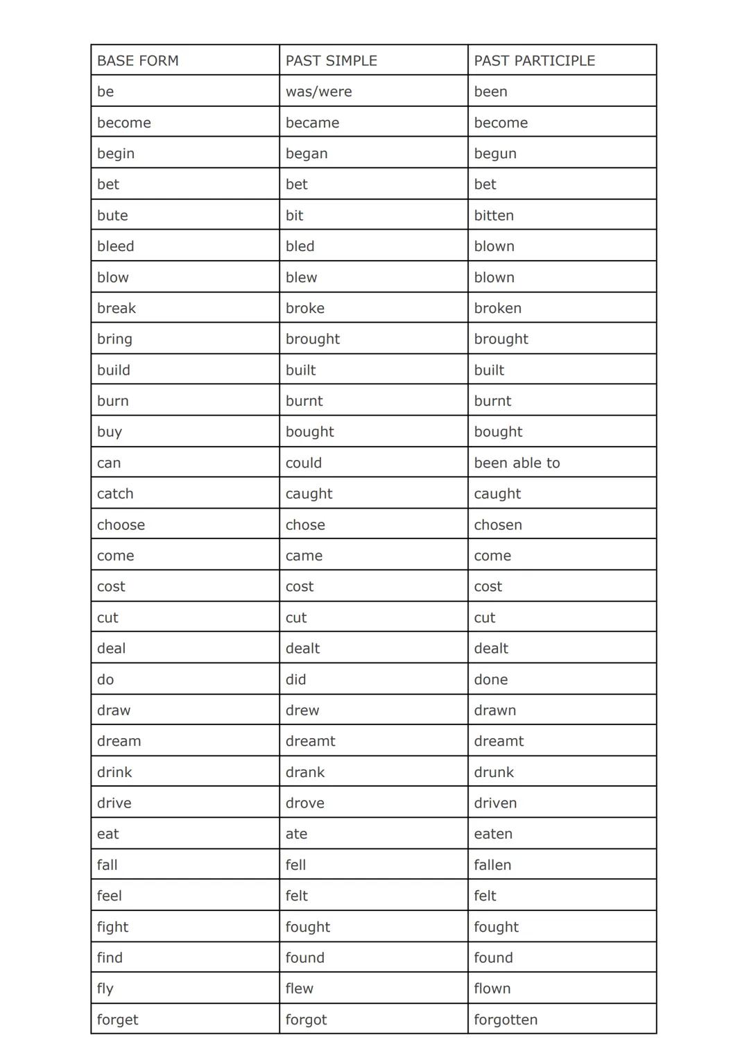 BASE FORM
PAST SIMPLE
PAST PARTICIPLE
be
become
begin
was/were
became
been
become
began
begun
bet
bet
bet
bute
bit
bitten
bleed
bled
blown
b