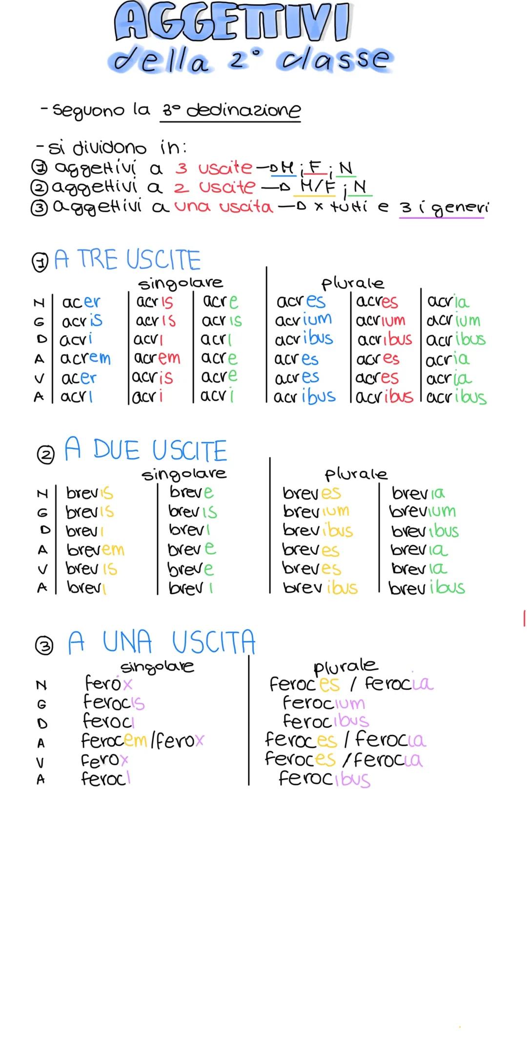 AGGETTIVI
della 2° classe
- Seguono la 3° dedinazione
- si dividono in:
aggeHivi a 3 uscite -DM; F; N
aggelivi a 2 Uscite -D M/F ; N
aggetti