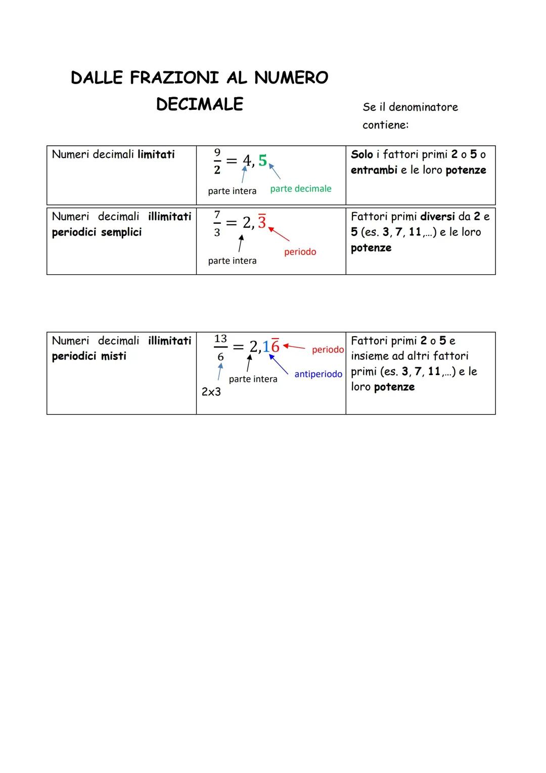 NUMERI DECIMALI E FRAZIONI GENERATRICI