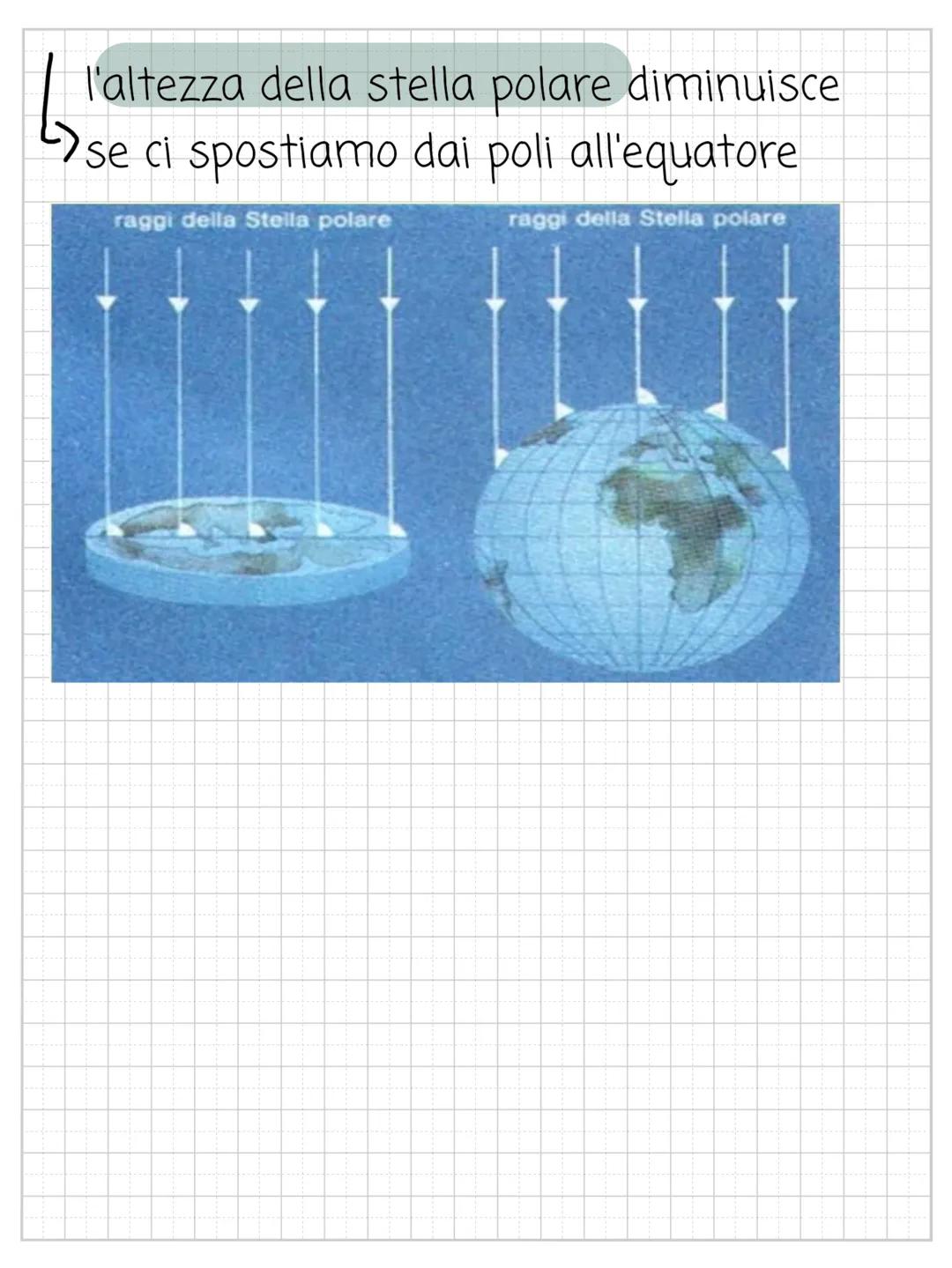 La Terra la forma
i sistemi di riferimento
i moti
l'orientamento
i fusi orari la forma
all'inizio si credeva fosse piatta, poi é stato
ipoti