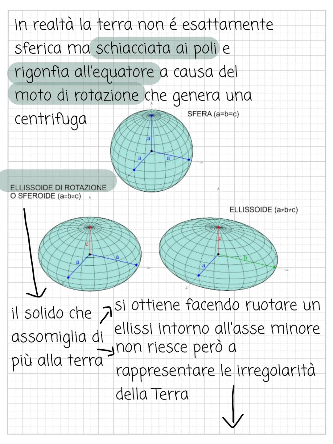 La Terra la forma
i sistemi di riferimento
i moti
l'orientamento
i fusi orari la forma
all'inizio si credeva fosse piatta, poi é stato
ipoti