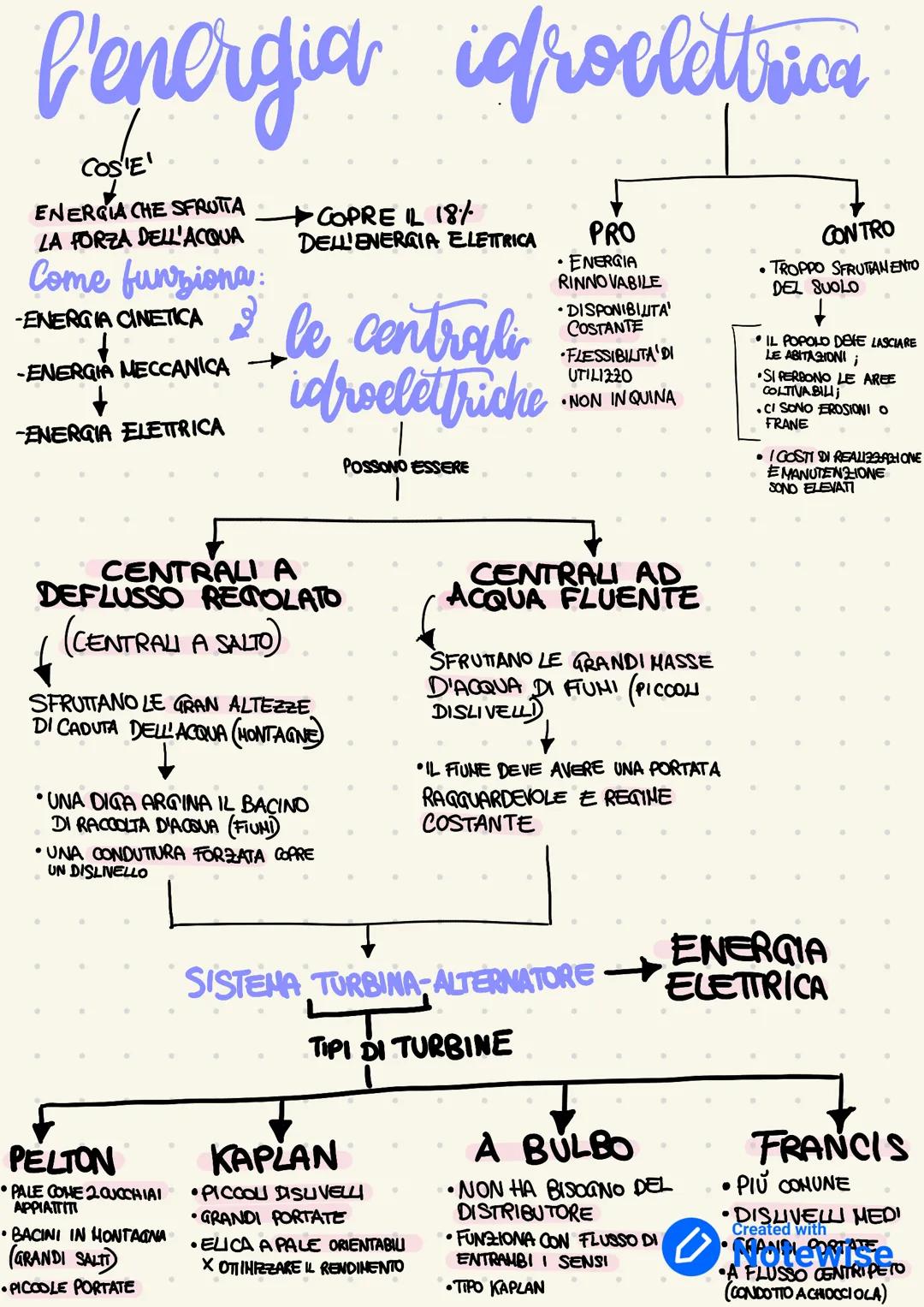 # l'energia idroelettrica
COS'E
ENERGIA CHE SFRUTTA
LA FORZA DELL'ACQUA
Come funziona:
-ENERGIA CINETICA
-ENERGIA MECCANICA
+
-ENERGIA E