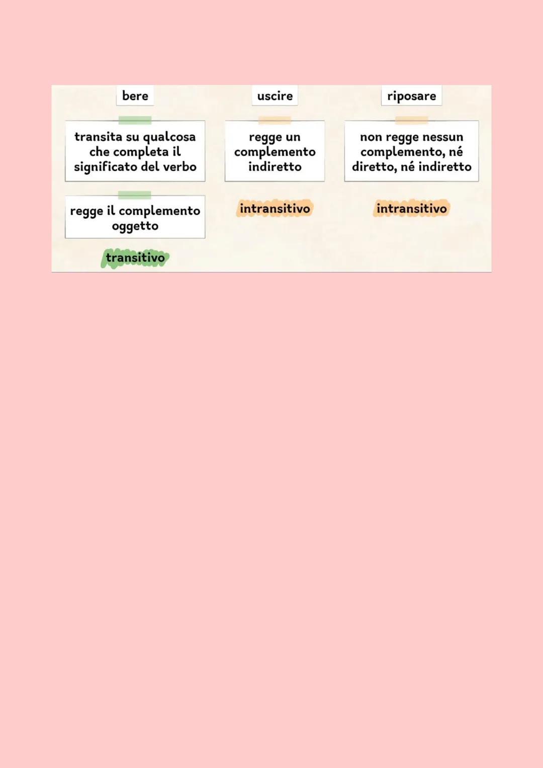 I VERBI POSSONO ESSERE
TRANSITIVI O INTRANSITIVI
verbi transitivi
l'azione "passa" direttamente dal soggetto all'oggetto
lat. "transire" = p