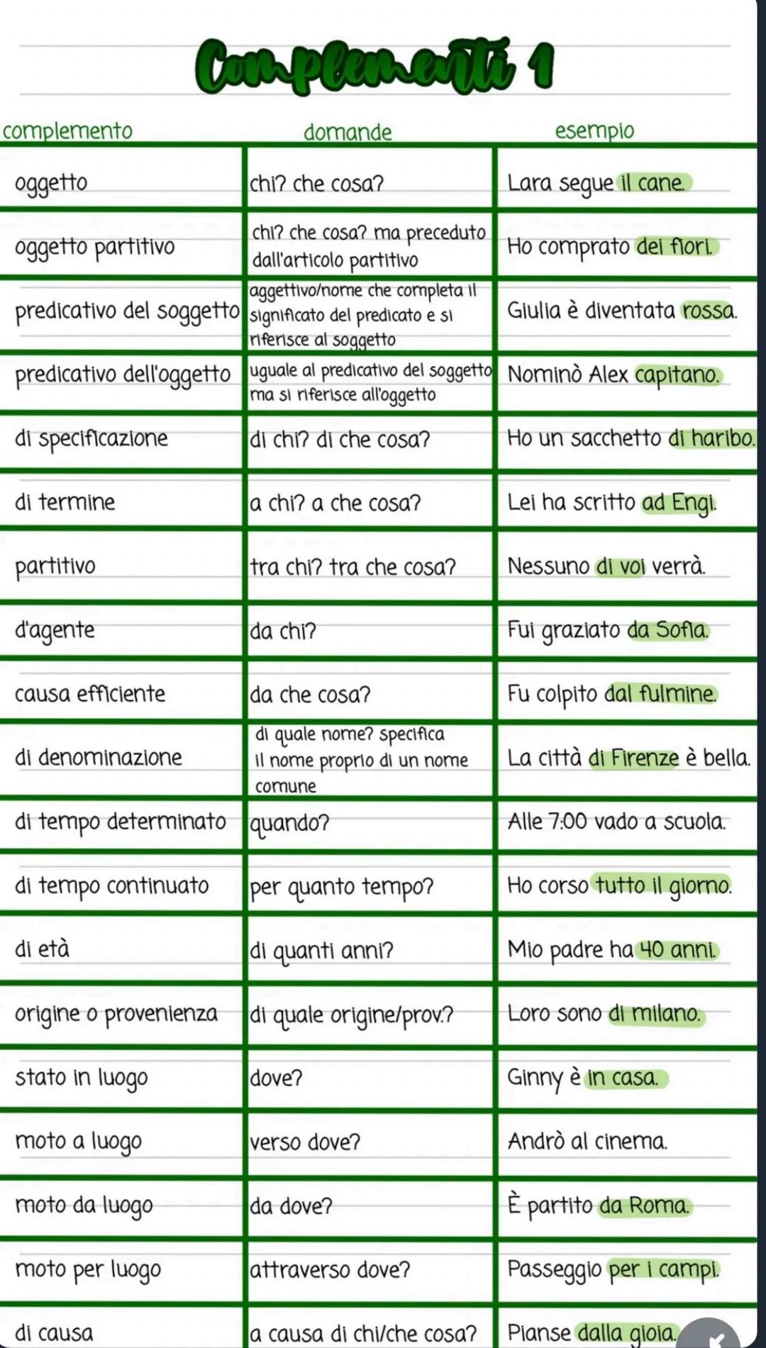 complemento
oggetto
oggetto partitivo
Con plen erti 1
domande
chi? che cosa?
esempio
Lara segue il cane
chi? che cosa? ma preceduto Ho compr