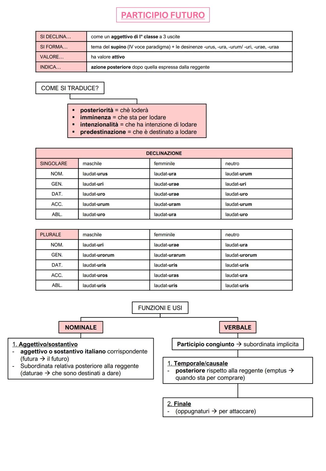 LE DECLINAZIONI LATINE
CASI
1° DECLINAZIONE
2° DECLINAZIONE
femminili
maschili in -us
maschili in -er/-ir
neutri in -um
SING
PLUR
SING
PLUR