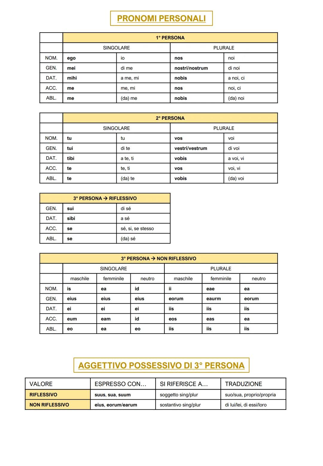 LE DECLINAZIONI LATINE
CASI
1° DECLINAZIONE
2° DECLINAZIONE
femminili
maschili in -us
maschili in -er/-ir
neutri in -um
SING
PLUR
SING
PLUR