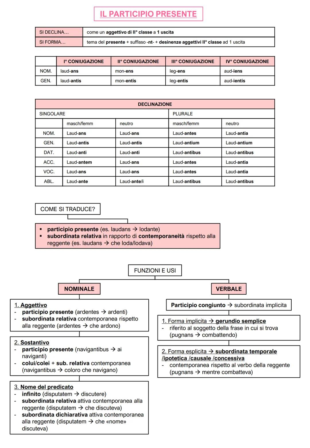 LE DECLINAZIONI LATINE
CASI
1° DECLINAZIONE
2° DECLINAZIONE
femminili
maschili in -us
maschili in -er/-ir
neutri in -um
SING
PLUR
SING
PLUR