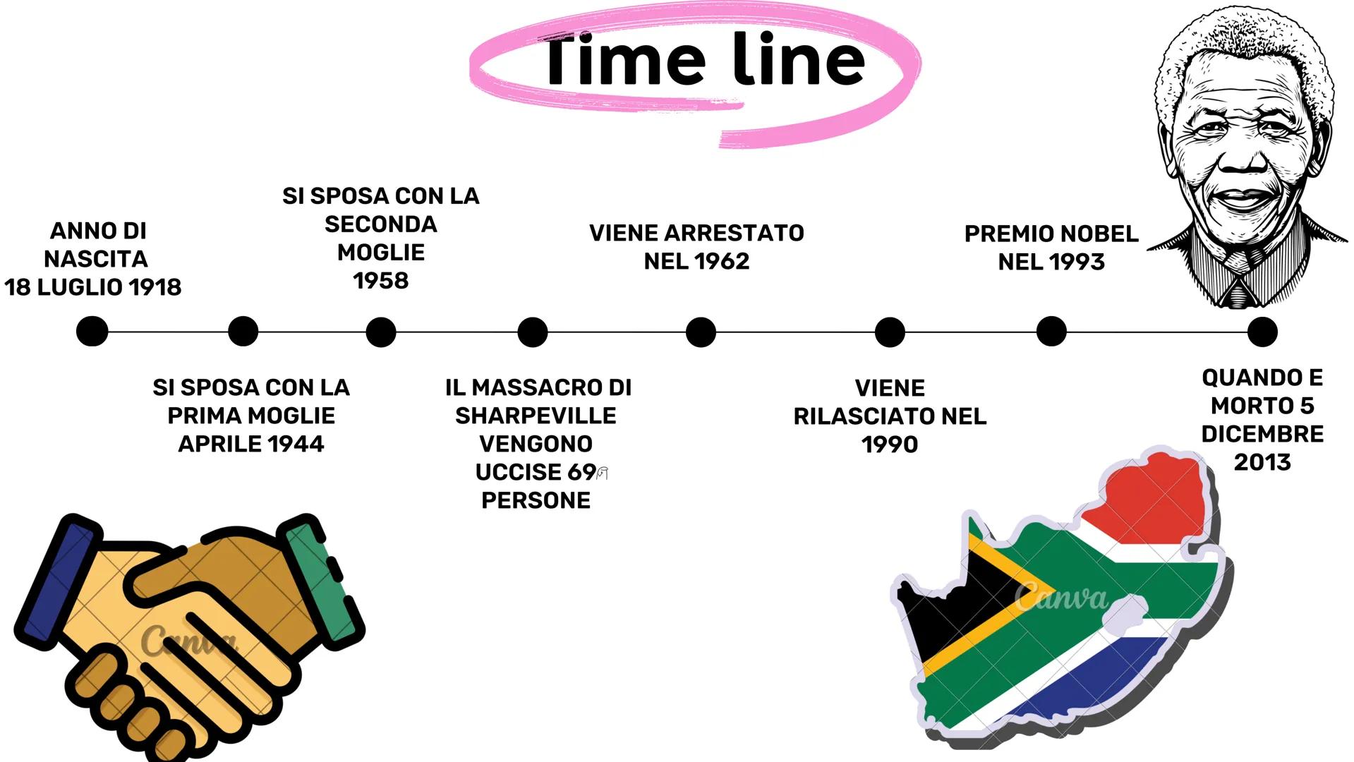 # Nelson
# Mandela
by Meriga Federico, Piantà Jacopo e
Gabutti Alessandro Indice
• Time Line
• Chi è
• La sua infanzia
• Da ragazzo
• La p