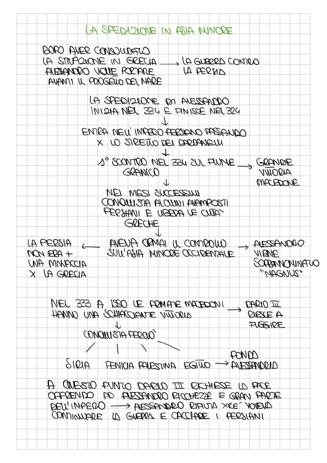 # ALESSANDRO MAGNO
FUIPPO TI AVEVA OTTENUTO IL COMPLETO CONTROLO
SUWA GRECIA → EGEMONIA IMPOSTA PERO CON LE ARMI
↓
DOVEVA QINDA CONQUISTA