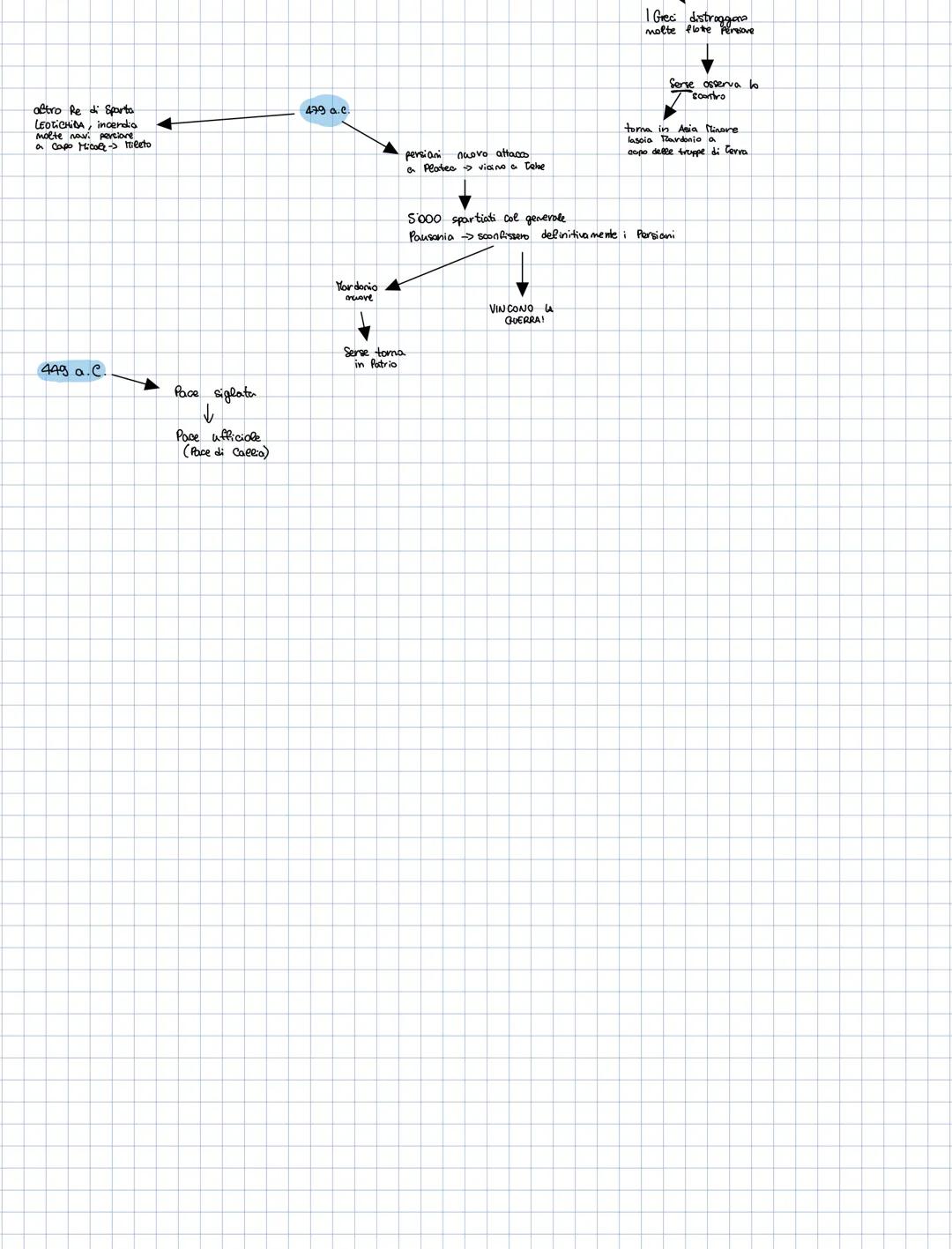 ```markdown
# I GUERRA PERSIANA
499 a.e. → Rivolta di Mileto
il satropo di
convince Sord a
organizzare, spedizione
contro Nosso (Ciclad)
c