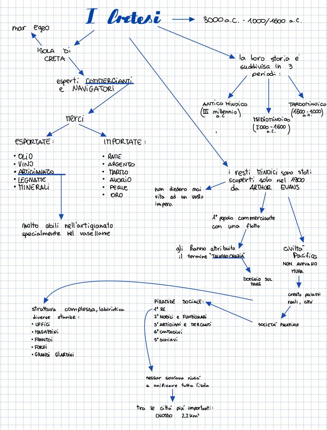 # I Cretesi
30000.0.1000/1600 a.C.
mar Egeo
ISOLA DI
CRETA
la loro storia e
suddivisa in 3
periodi:
esperti COMMERCIANTI
e NAVIGATORI