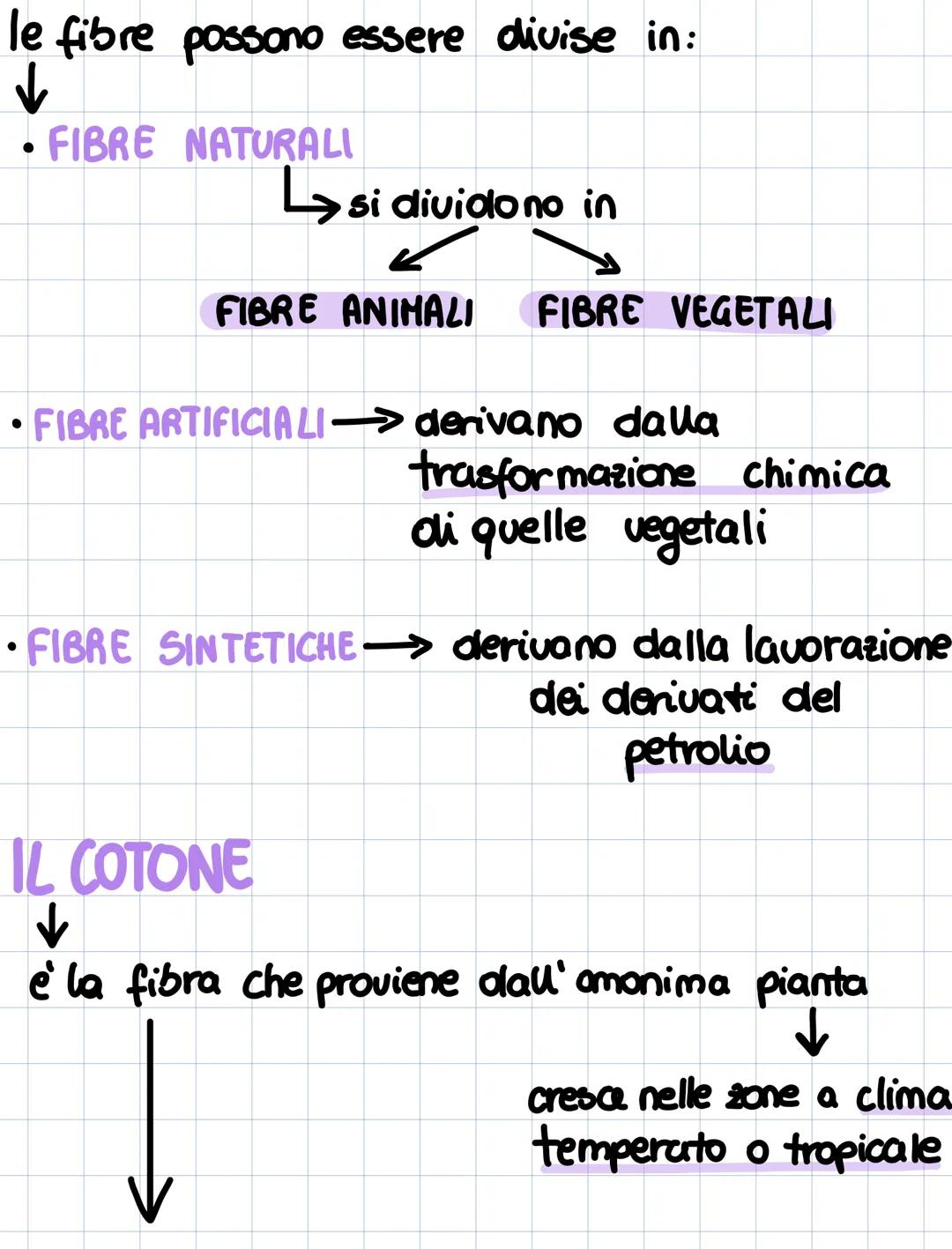 FIBRE TESSILI
- la coltivazione delle fibre naturali
richiede l'utilizzo
di ACQUA DOLCE
·la coltivazione di fibre sintetiche
L> è responsabi