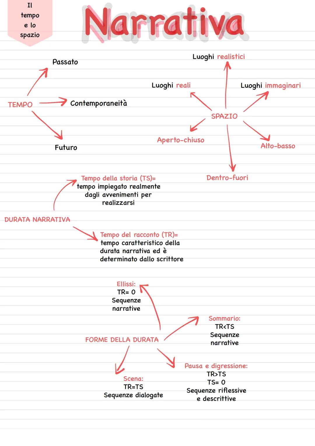 La storia e
il racconto
# Narrativa
ANACRONIE:
tecniche narrative
per modificare
l'ordine
cronologico
Narrativa:
racconta i fatti
Descrit