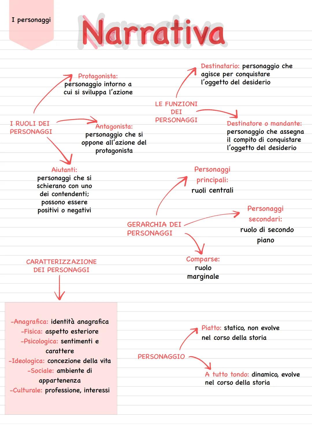 La storia e
il racconto
# Narrativa
ANACRONIE:
tecniche narrative
per modificare
l'ordine
cronologico
Narrativa:
racconta i fatti
Descrit