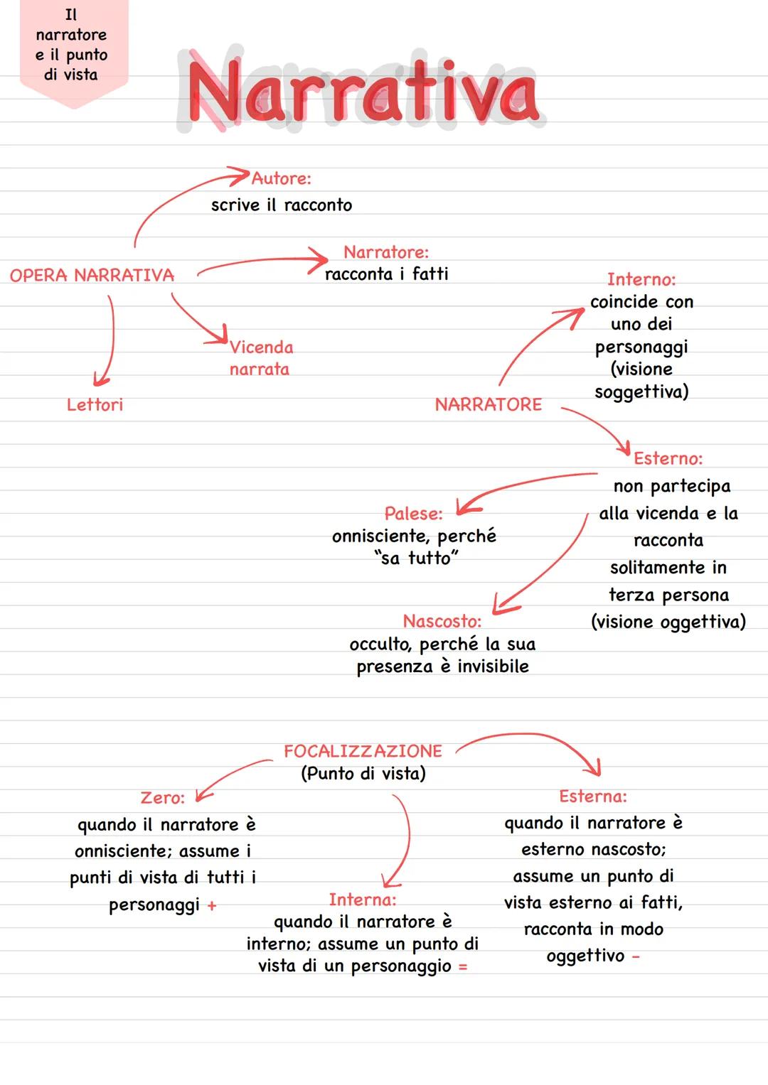 La storia e
il racconto
# Narrativa
ANACRONIE:
tecniche narrative
per modificare
l'ordine
cronologico
Narrativa:
racconta i fatti
Descrit