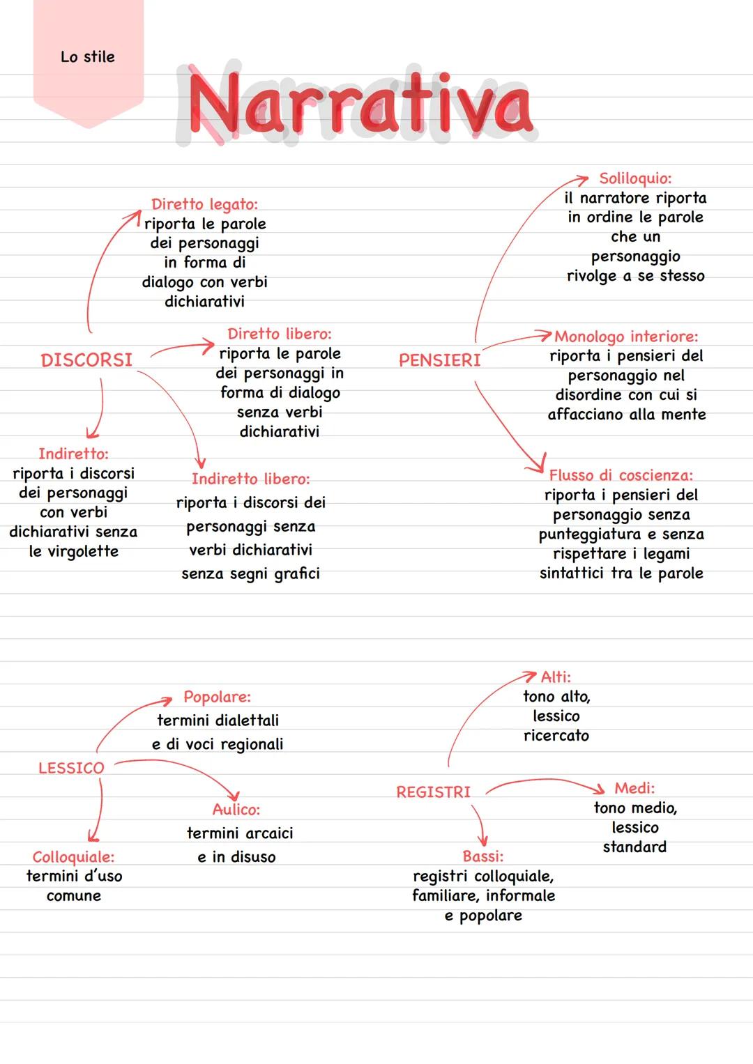 La storia e
il racconto
# Narrativa
ANACRONIE:
tecniche narrative
per modificare
l'ordine
cronologico
Narrativa:
racconta i fatti
Descrit
