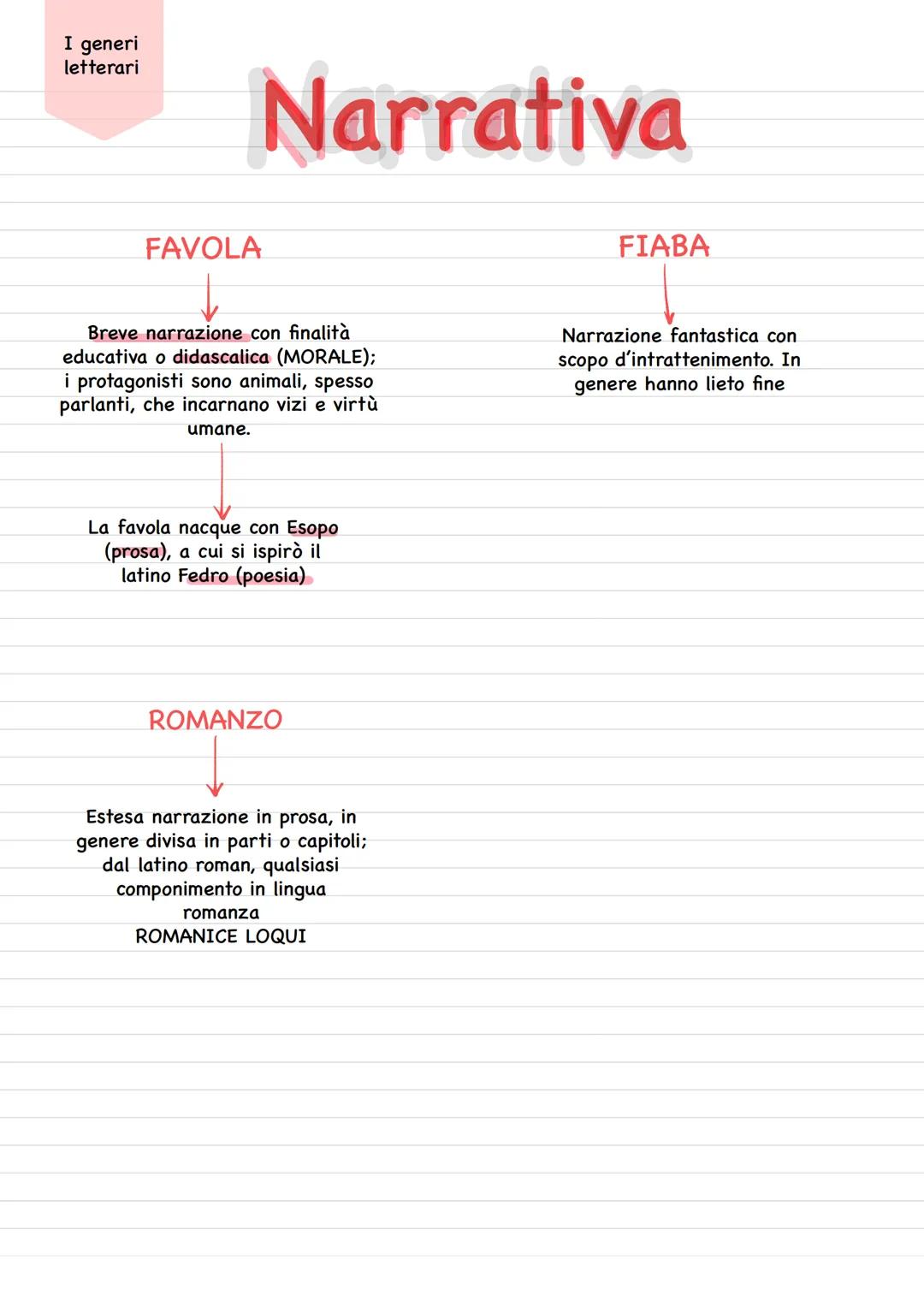 La storia e
il racconto
# Narrativa
ANACRONIE:
tecniche narrative
per modificare
l'ordine
cronologico
Narrativa:
racconta i fatti
Descrit