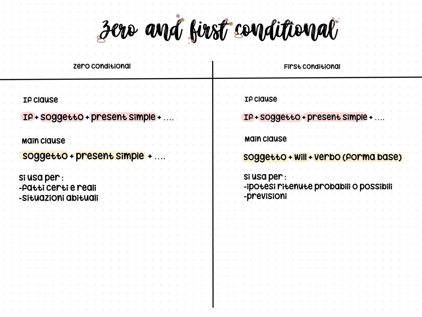 # zero and first conditional
zero conditional
First conditional
If clause
If + soggetto + present simple +
Main clause
soggetto + pres
