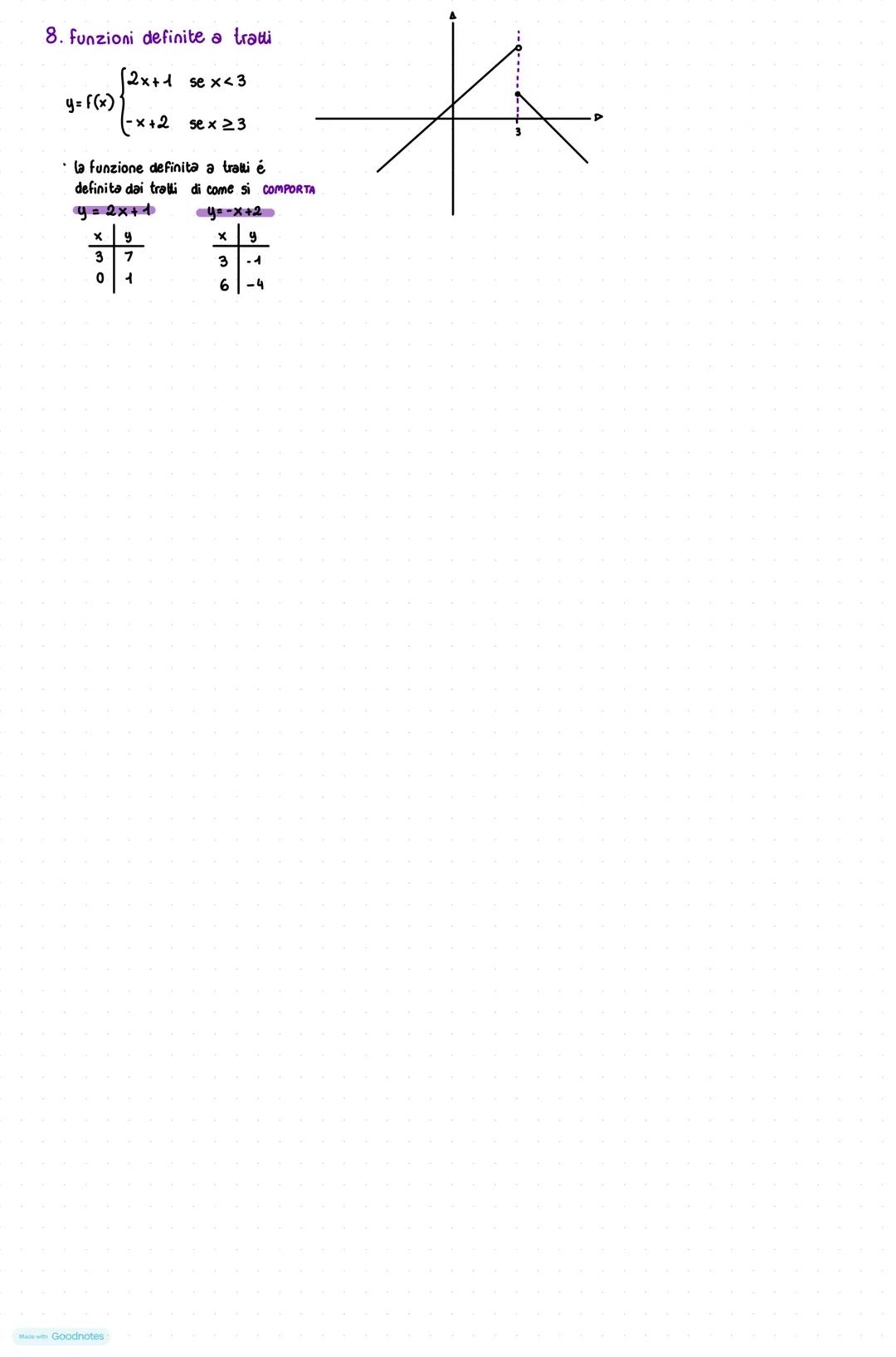 # MATEMATICA
# LE FUNZIONI
y=f(x) É un legame che unisce numeri di
diversi insiemi
É una legge che associa elementi di
un insieme x ad ele