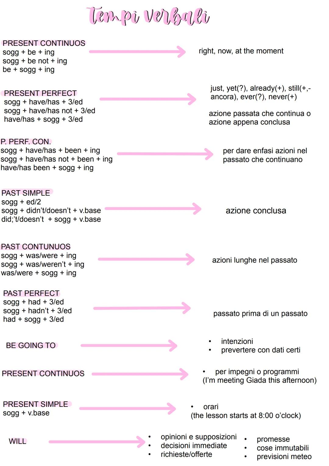 # Tempi verbali
PRESENT CONTINUOS
sogg + be + ing
sogg + be not + ing
be + sogg + ing
PRESENT PERFECT
sogg + have/has + 3/ed
sogg + have/h