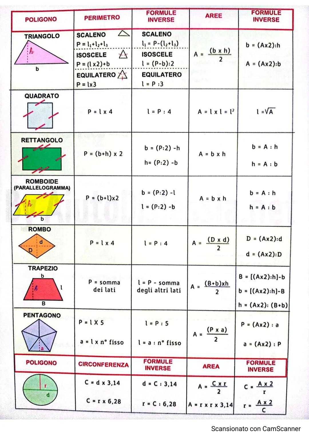 POLIGONO
PERIMETRO
FORMULE
INVERSE
AREE
FORMULE
INVERSE
TRIANGOLO
SCALENO
P = 1₁+12+13
ISOSCELE
b
QUADRATO
P = (1x2)+b
EQUILATERO
P = \x3
SC