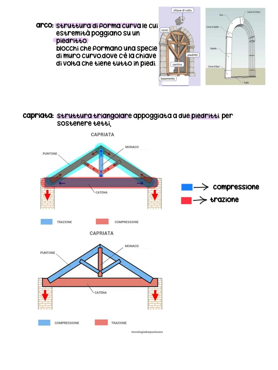 Tecnologia le strutture
definizione
Si definisce struttura una qualsiasi combinazione di materiali
destinata a sostenere dei carichi una str