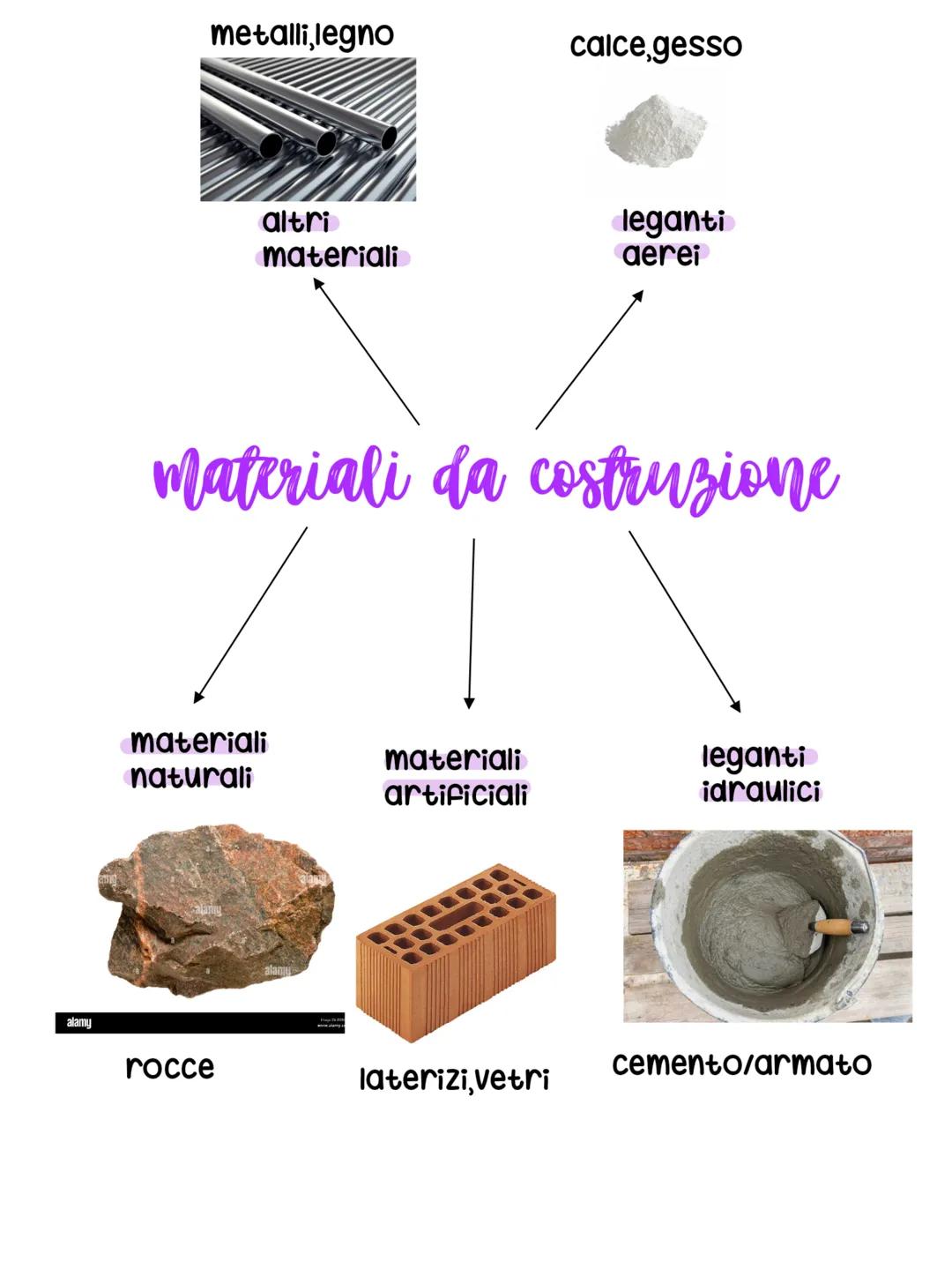 Tecnologia le strutture
definizione
Si definisce struttura una qualsiasi combinazione di materiali
destinata a sostenere dei carichi una str