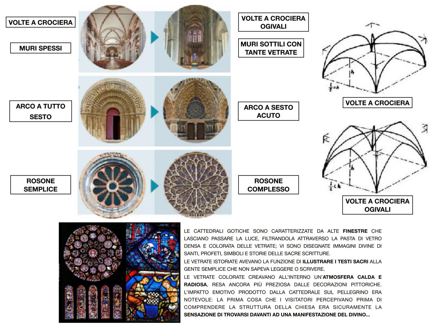 # ARTE GOTICA ARCHITETTURA
IL GOTICO E UN LINGUAGGIO CHE NASCE NEL NORD DELLA
FRANCIA INTORNO ALLA META DEL XII SECOLO E PROSEGUE IL SUO
SV