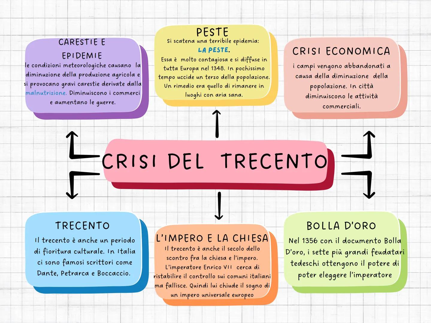 CARESTIE E
EPIDEMIE
le condizioni meteorologiche causano la
diminuzione della produzione agricola e
si provocano gravi carestie derivate dal