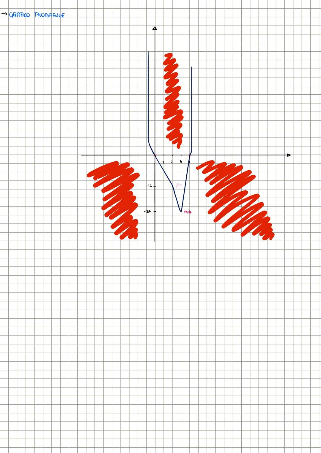 .
STORAZIONE
CLASSIFICAZIONE DELLE FUNZIONI
INTERE
ALGEBRICHE
FUNZIONI
TRASCENDENTI
razionali
irrazionali
FRATE
crazionali
irrazionall
2
x²+