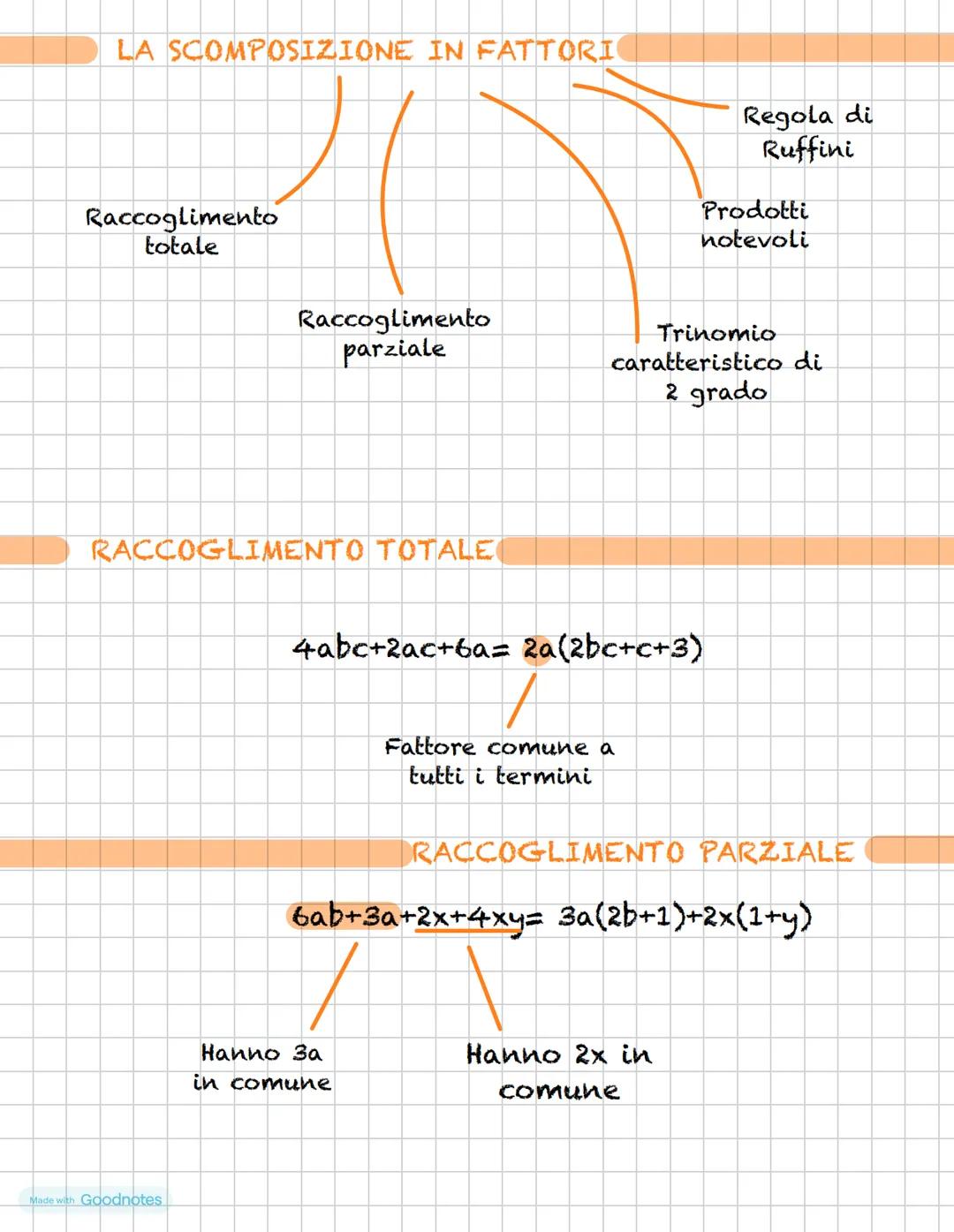 LA SCOMPOSIZIONE IN FATTORI
Raccoglimento
totale
Regola di
Ruffini
Prodotti
notevoli
Raccoglimento
parziale
Trinomio
caratteristico di
2 gra
