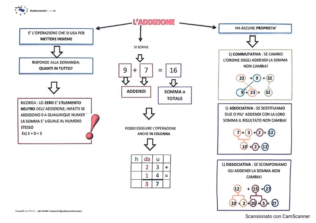 Le quattro operazioni