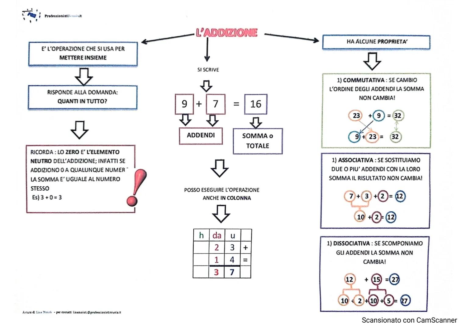 # Professionisti
E' L'OPERAZIONE CHE SI USA PER
METTERE INSIEME
RISPONDE ALLA DOMANDA:
QUANTI IN TUTTO?
凸
RICORDA: LO ZERO E' L'ELEMENTO