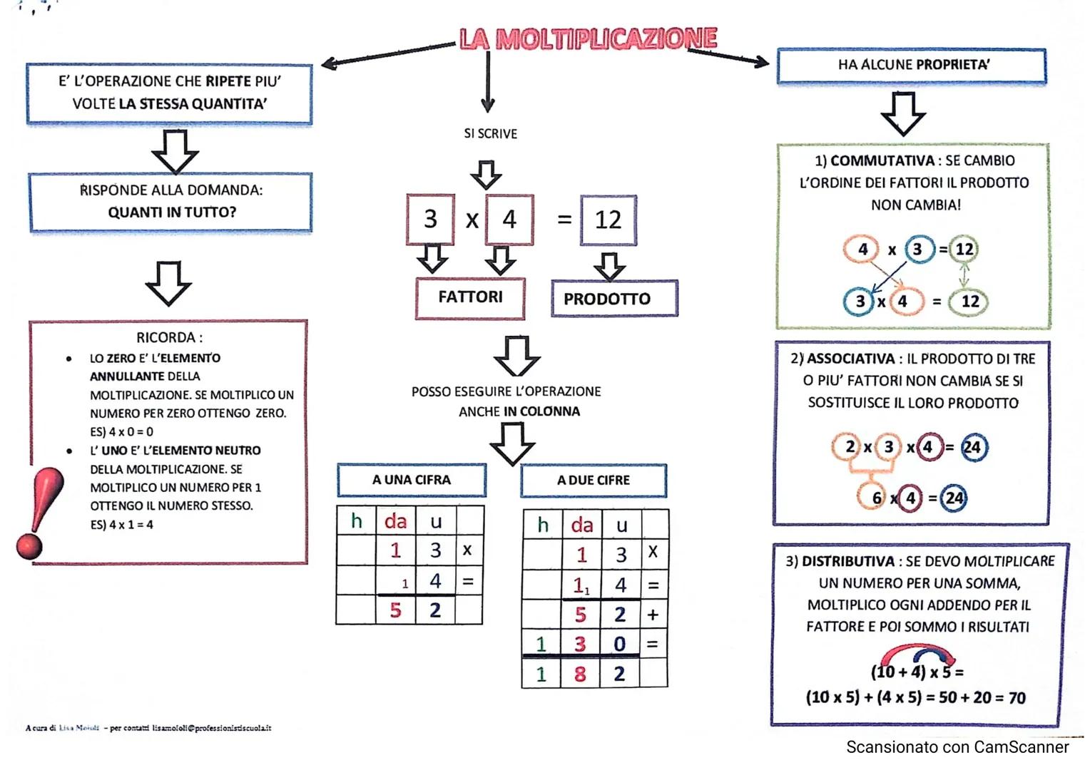 # Professionisti
E' L'OPERAZIONE CHE SI USA PER
METTERE INSIEME
RISPONDE ALLA DOMANDA:
QUANTI IN TUTTO?
凸
RICORDA: LO ZERO E' L'ELEMENTO